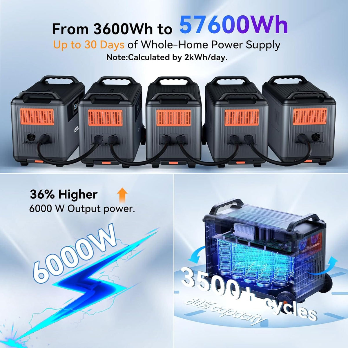 Oscal PowerMax 6000 Portable Power Station 6000W 3600Wh